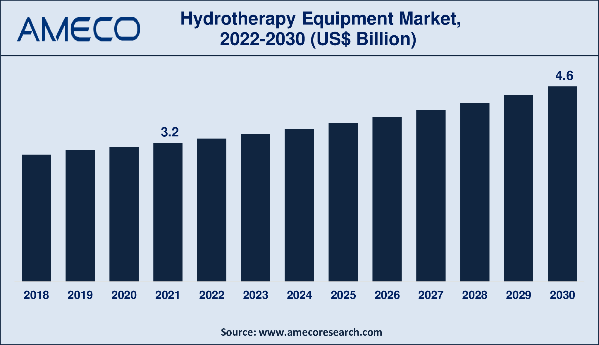 Hydrotherapy Equipment Market Report 2030
